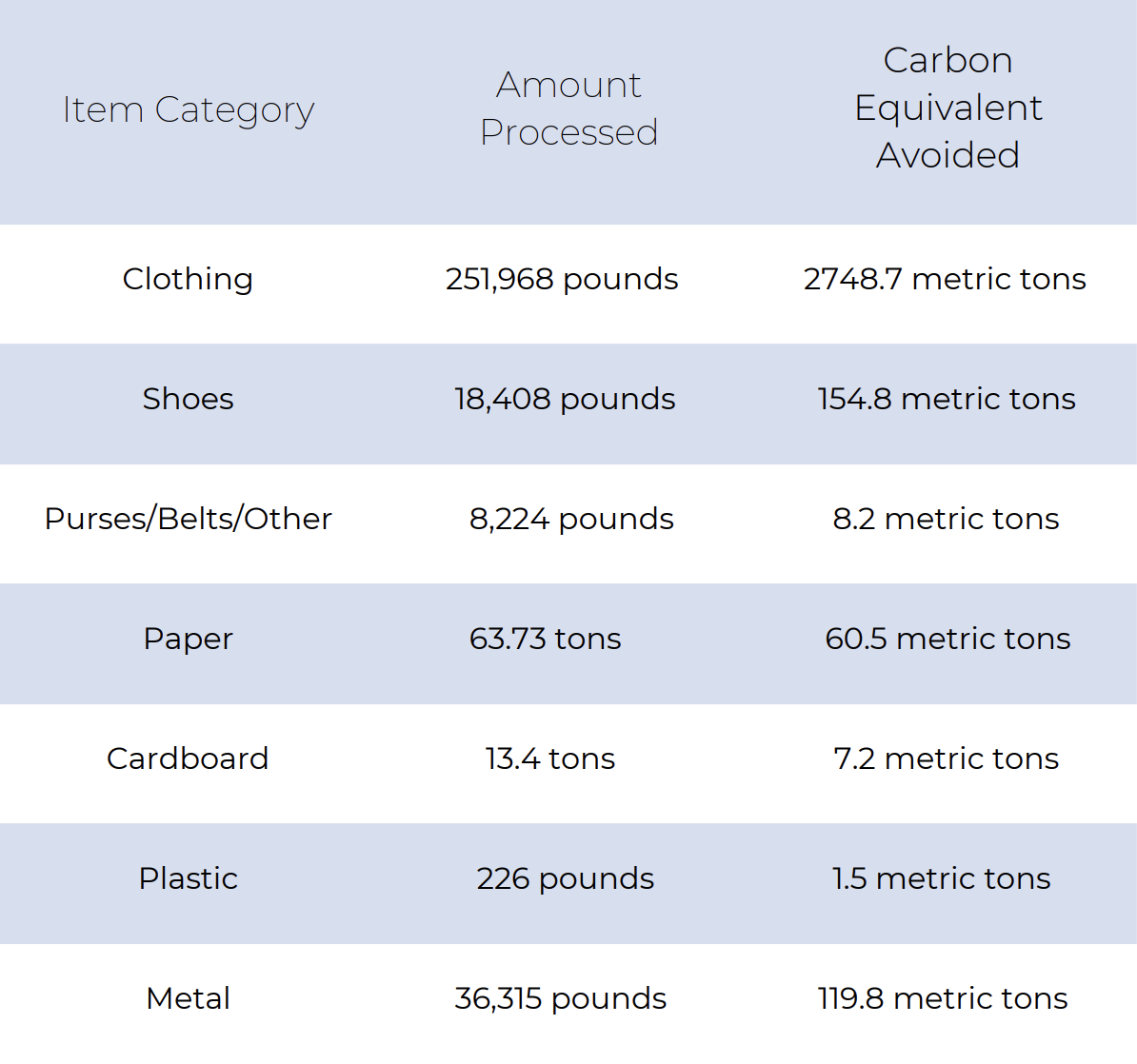 Chart displaying Gift & Thrift's 2024 recycling efforts in pounds and carbon equivalents avoided.