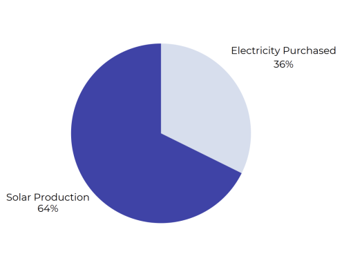Pie chart showing that Gift & Thrift purchased 36% of its electricity and produced 64% of it through solar panels.