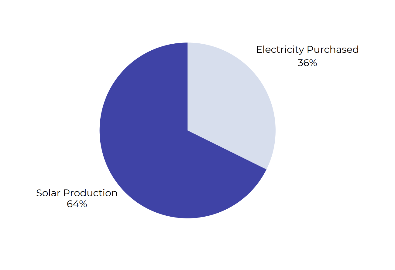 Pie chart showing that Gift & Thrift purchased 36% of its electricity and produced 64% of it through solar panels.